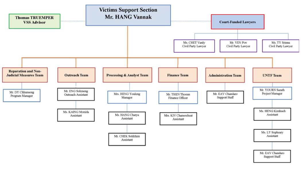 VSS structure